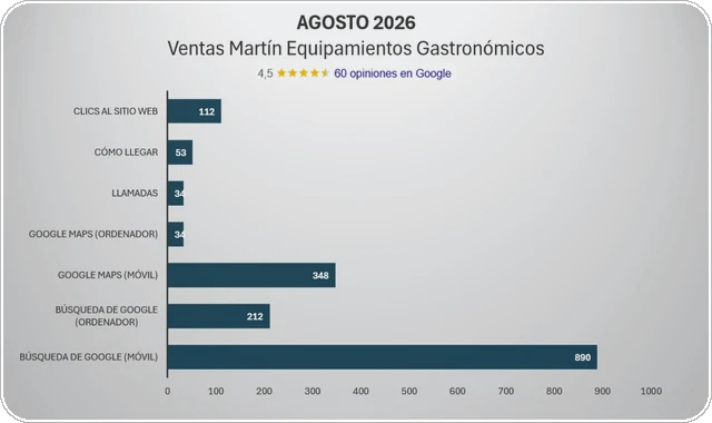 Estadísticas reales del perfil